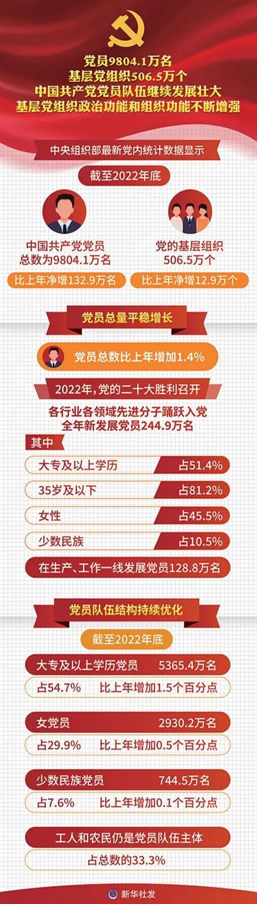 ▲中央组织部最新党内统计数据显示，截至2022年底，中国共产党党员总数为9804.1万名，比上年净增132.9万名。党的基层组织506.5万个，比上年净增12.9万个。历经百年风雨和新时代10年革命性锻造，中国共产党更加坚强有力、更加充满活力，党的组织体系日益严密，党的执政根基不断巩固。新华社发